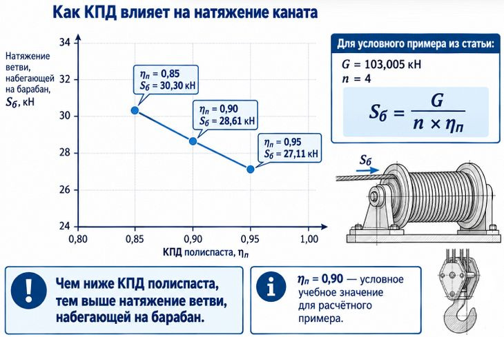 Влияние КПД на натяжение каната